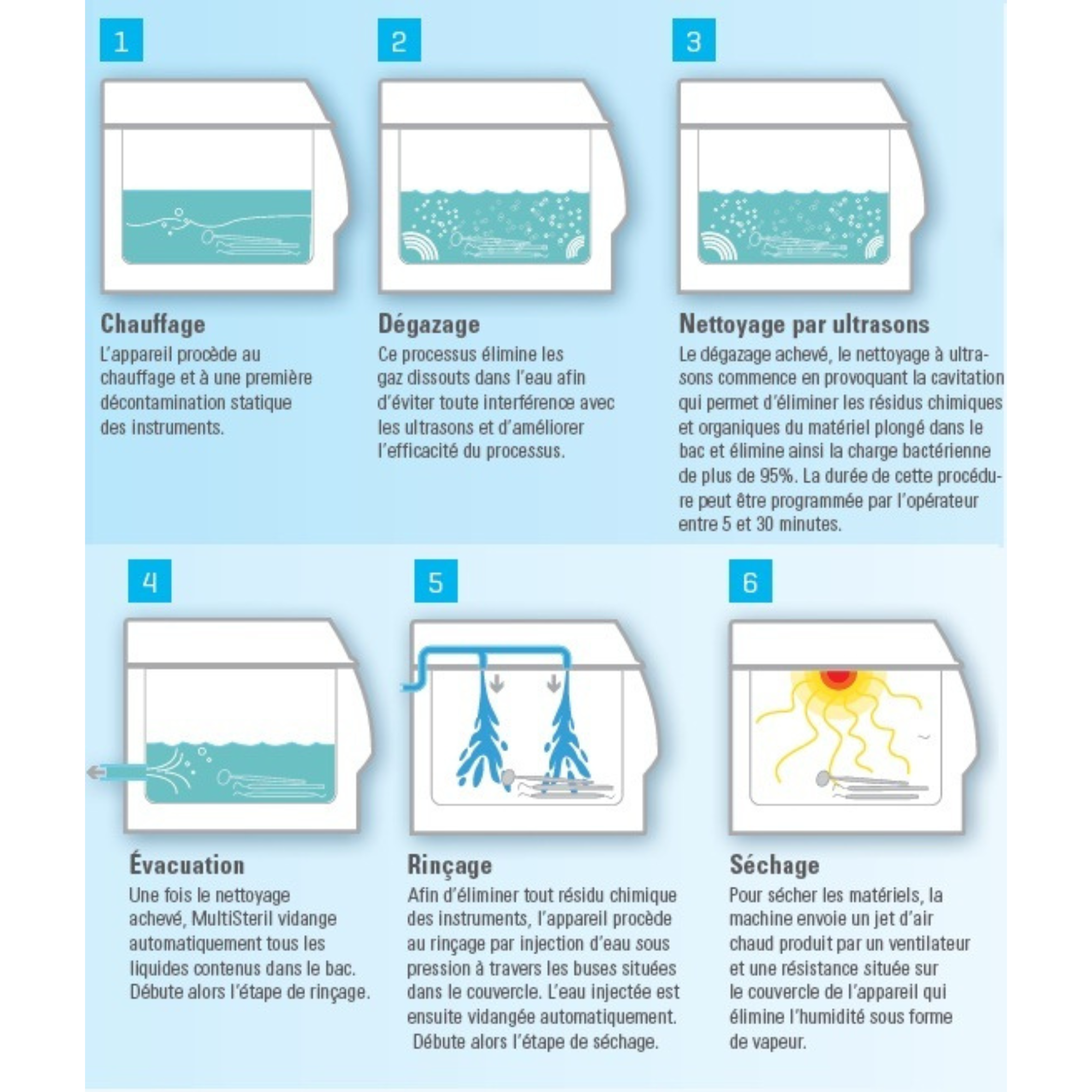 Multisteril Fast - Dispositif automatique pour désinfection, ultrasons et séchage avec pompe